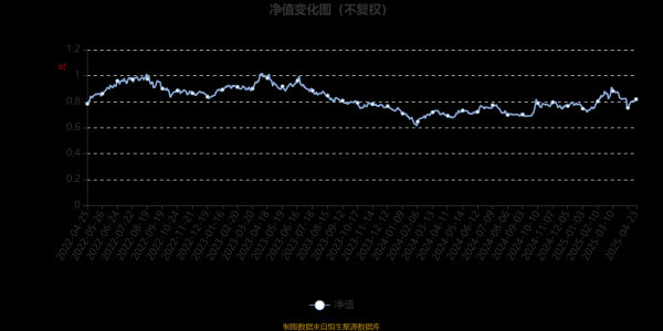 翻翻配资 富国成长动力混合A：2025年第一季度利润3176.69万元 净值增长率7.32%