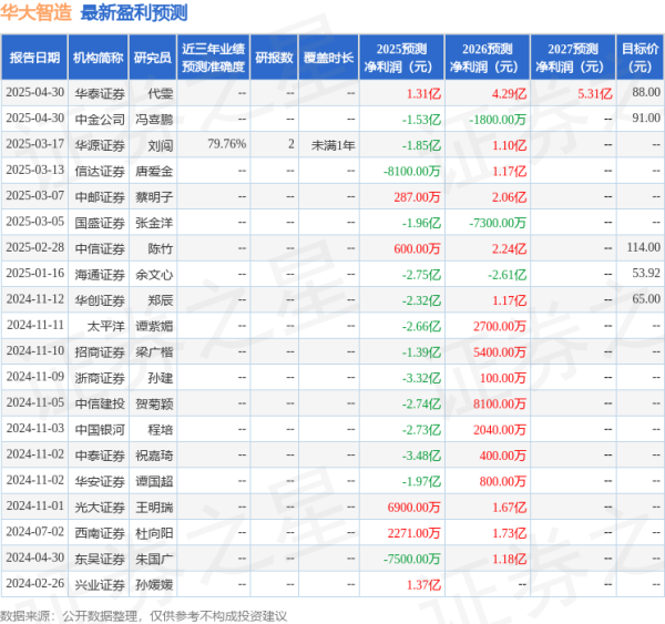 老虎配资 中国银河：给予华大智造买入评级
