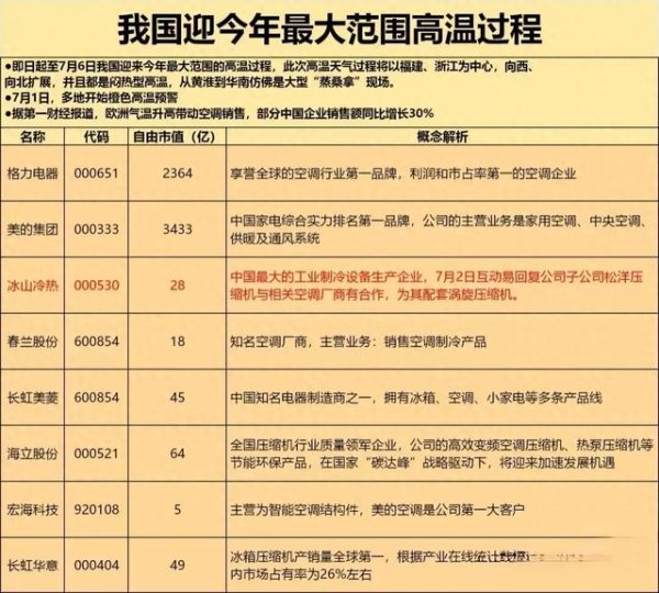 掌尚策 15家高温制冷概念股