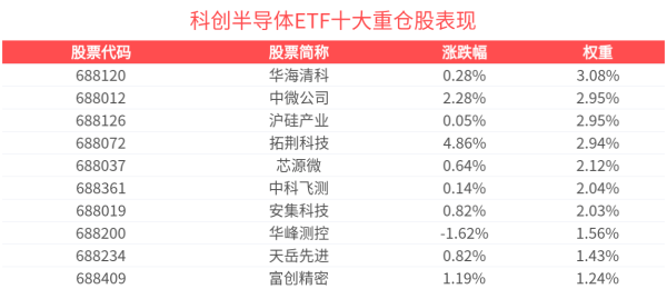 弘益配资 科创半导体ETF(588170)震荡收红，连续5天净流入