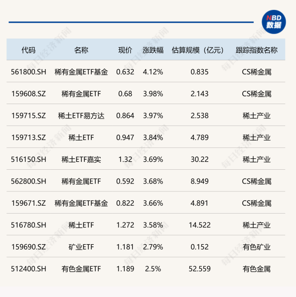 富源优配 ETF今日收评 | 稀有金属、稀土相关ETF涨约4% 湖北ETF跌超2%