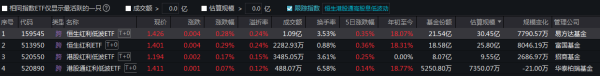 融可赢 行业ETF风向标丨港股红利类资产受热捧，恒生红利低波ETF（159545）规模突破30亿元
