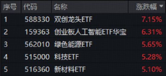 星火配资 A股暴力反攻！科技、创新药集体狂飙，159363反弹超6%，港股通创新药ETF创收盘新高！机构高呼“牛市有支撑”
