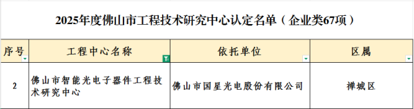 立盟策略 国星光电获评“佛山市智能光电子器件工程技术研究中心”